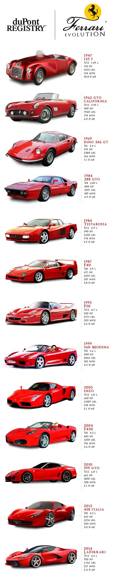 The Evolution Of Ferrari From 1947 To Now