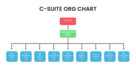 Scar Insondabil So Facem Ceo Coo Organizational Chart Resurse Umane