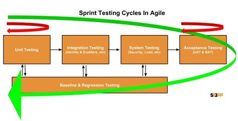 Simply, we want you to spend less time worrying. Continuous Testing in Agile - ST3PP | ST3PP