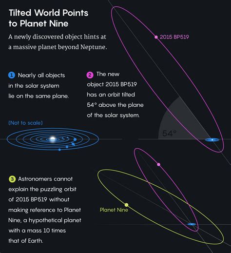 A New Worlds Extraordinary Orbit Points To Planet Nine Wired