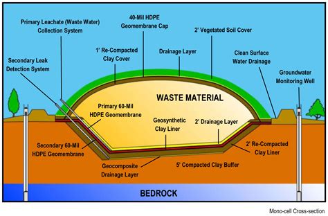 Sanitary Landfill Diagram Photos