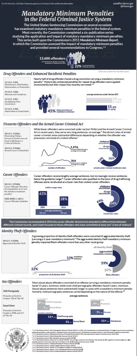 Report At A Glance Mandatory Minimum Penalties In The Federal System United States Sentencing