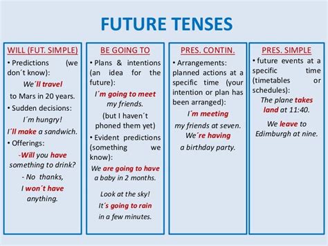 Future Tenses