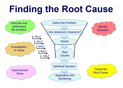 How To Solve Any Problem Using Root Cause Analysis Method Lifehack