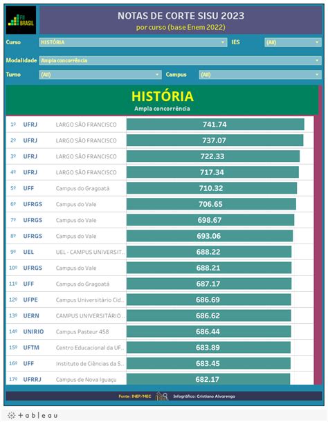 história no sisu 2024 consulte notas de corte de todas faculdades