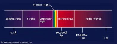 electromagnetic spectrum | Definition, Diagram, & Uses | Britannica.com