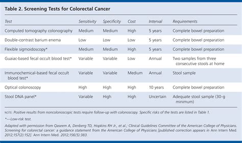 ACP Releases Best Practice Advice On Colorectal Cancer Screening AAFP
