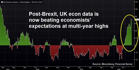 Is The Uk Economy Doing Better Post Brexit Nysearcafxb Seeking