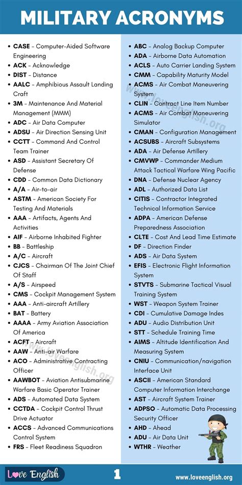 Military Acronyms Glossary Of 110 Commonly Used Military Acronyms