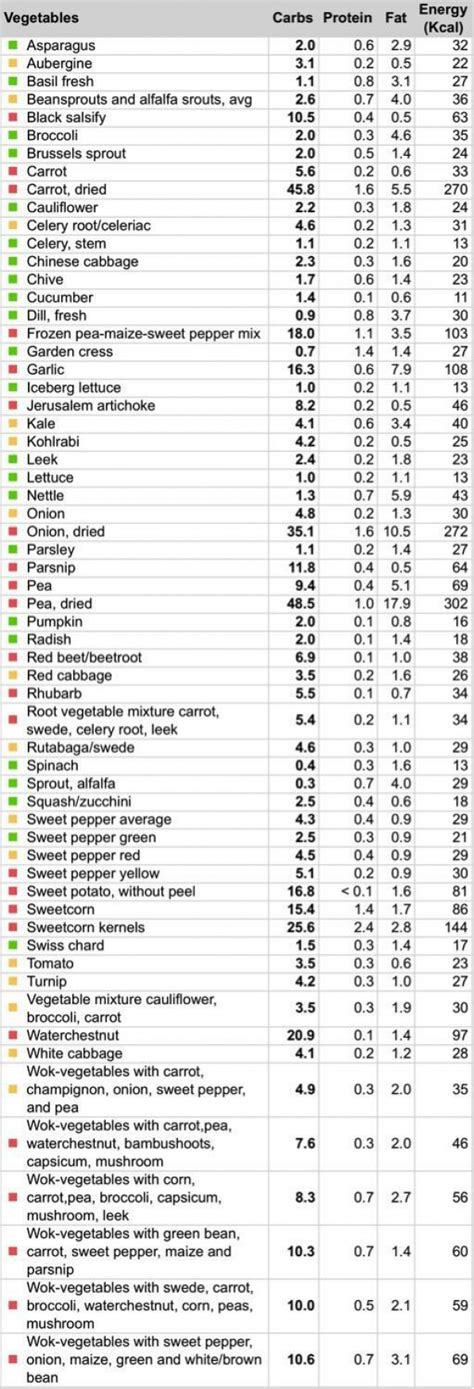 Printable Carb Chart For Diabetics