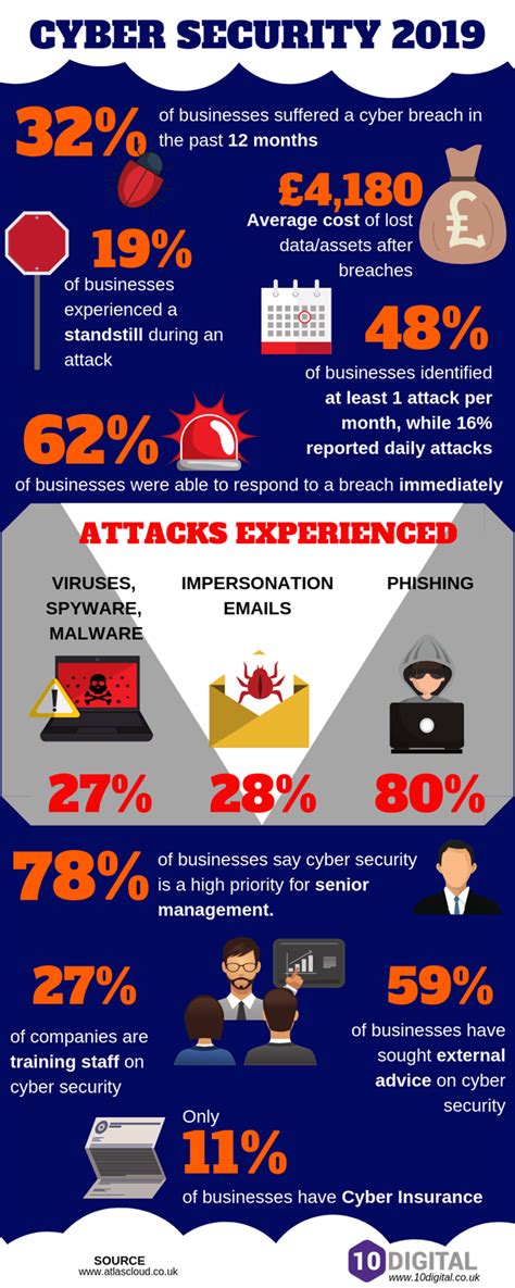 Cyber Security 2019 Infographic