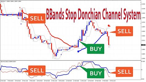 Best Combination Of Technical Indicators Bbands Stop And Donchian