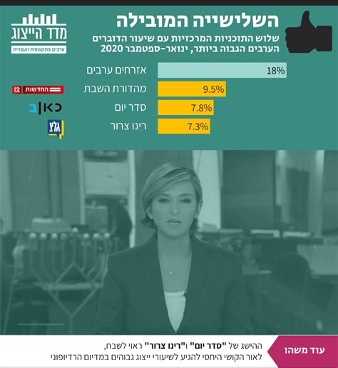 בואו והשיבו לסקר המדד שלי יחימוביץ ויגאל גואטה הקדישו אתמול כמה דקות מתוכניתם… מיהו יהודי: מדד הייצוג, סיכום ינואר-ספטמבר 2020: ייצוג החברה הערבית עומד על 2.6% בלבד | העין השביעית