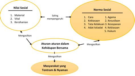 Materi Sosiologi Kelas X Penggalan 2 Nilai Dan Norma Sosial Ktsp