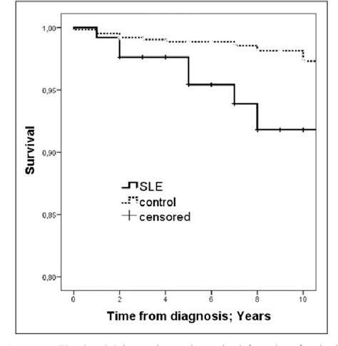 Figure 1 From Mortality And Years Of Potential Life Loss In Systemic