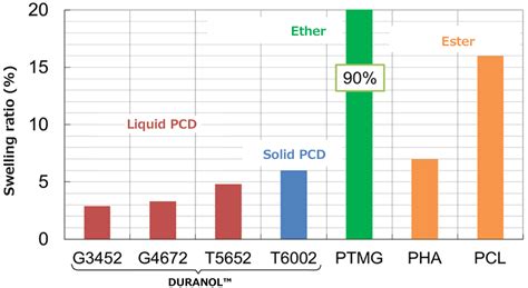 Polyurethane Chemical Compatibility Chart Minga
