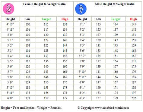 Body Ideal Weight Chart Women Men
