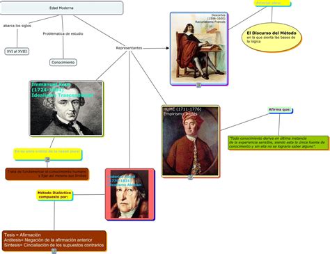 Pensamiento Y Quehacer Humano Mapa Conceptual De La Edad Moderna