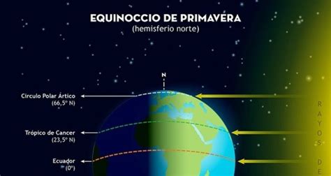 Equinoccio De Primavera ¿qué Significa Y Cuándo Es Datos Y Tradiciones