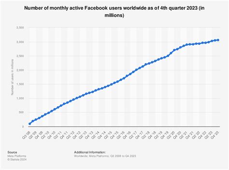 Facebook Users Worldwide 2016