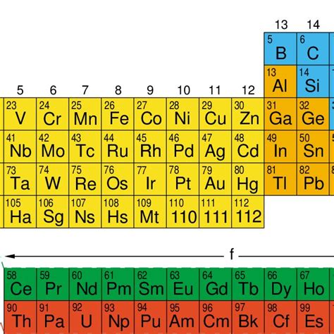 Chemical Periodicity And The Periodic Table The Modern Periodic Table Download Scientific
