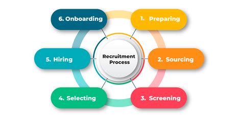 Recruitment Process 6 Necessary Steps In Hrm Geeksforgeeks