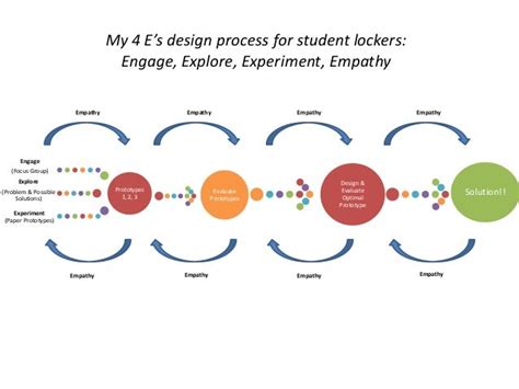 my 4 e s design process engage explore experiment empathy
