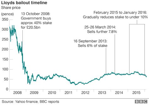 Compare across sectors, industries & regions. BBC News - Sale of Lloyds shares to public delayed by ...