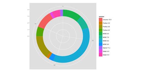 R Ggplot2 Pie And Donut Chart On Same Plot Itecnote