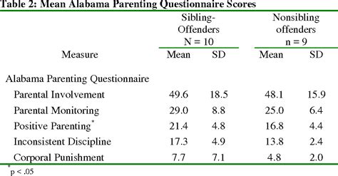 Pdf Sibling Incest Offenders As A Subset Of Adolescent Sex Offenders
