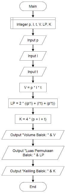 Algoritma Dan Pemrograman Menghitung Volume Balok Soal Imagesee