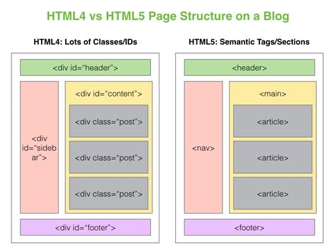 Using div tag we can cover gap between heading tag and paragraph tag in this example will display three blocks web layout. Replace All The Things