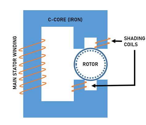 Single Phase Industrial Motors How Do They Work