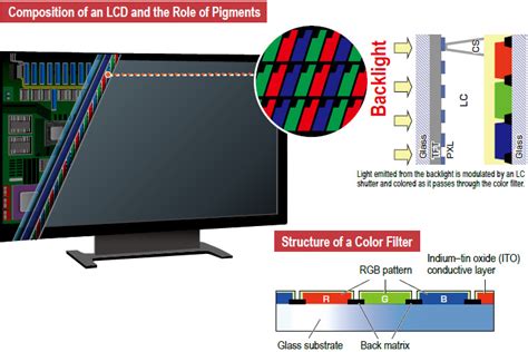 Special Feature Pigments For Color Filters Used In Lcds And Oled