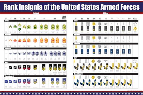Us Military Ranks Poster United States Enlisted And Officer Insignia