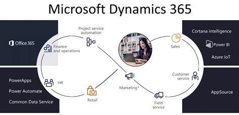 How To Create A New Workflow In Dynamics 365 Finance And Operations