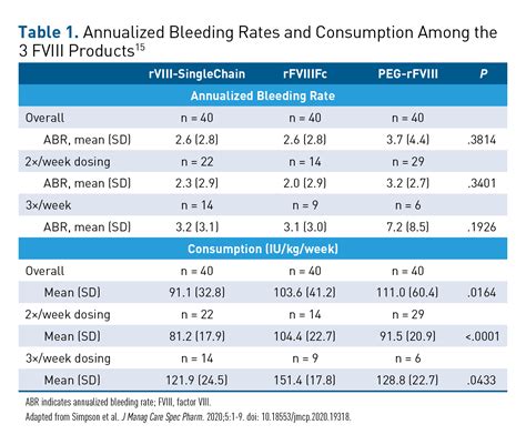 Comparing Factor Use And Bleed Rates In Us Hemophilia A Patients