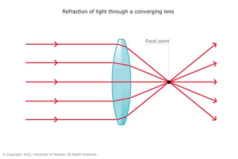 Converging Lens — Science Learning Hub