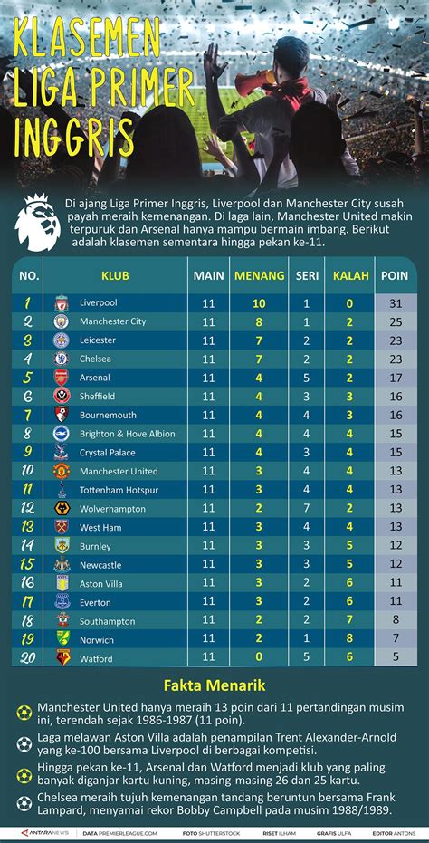 Klasemen Liga Inggris Pekan ke-11 – acehimage.com