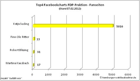 Fdp.uk macd(12,26,9) (moving average convergence/divergence). HAMBURGER WAHLBEOBACHTER: Februar 2012