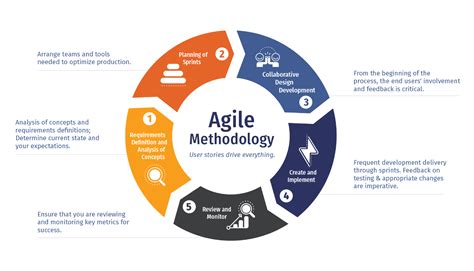 How To Apply Agile Methodologies In Your Software Development