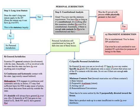 The process set out under the rules of civil procedure for the hearing of a civil litigation matter can be confusing and complex. I'm a visual learner so I like making flowcharts. Here is ...