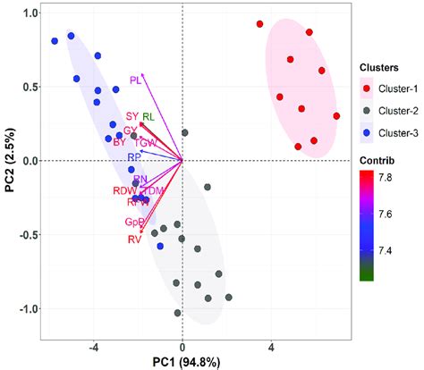Principal Component Analysis Pca Biplot With Eight Abiotic Variables