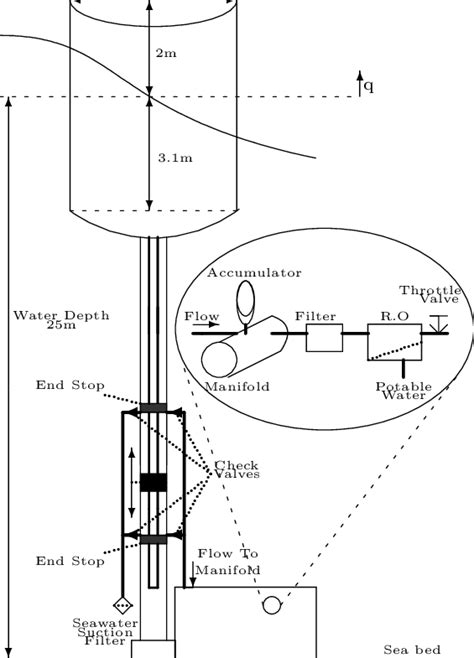 Conceptual Diagram Of A Heaving Buoy Wec Download Scientific Diagram