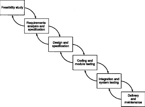 Figure 1 From Process Models In Software Engineering Semantic Scholar