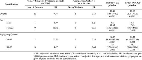 The Incidence Rate And Incidence Risk Ratio Of Systemic Lupus