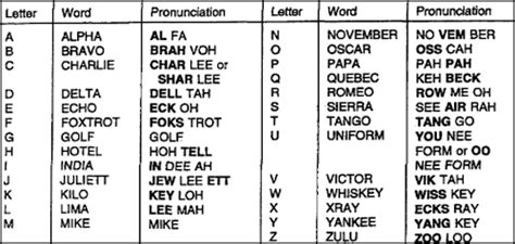 See full list of phonetic symbols used in the cambridge dictionary. phonetic alphabet on Tumblr