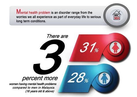 Did you know that 1 in 3 malaysians are suffering from mental health issues? Malaysian Data - Menopause Facts