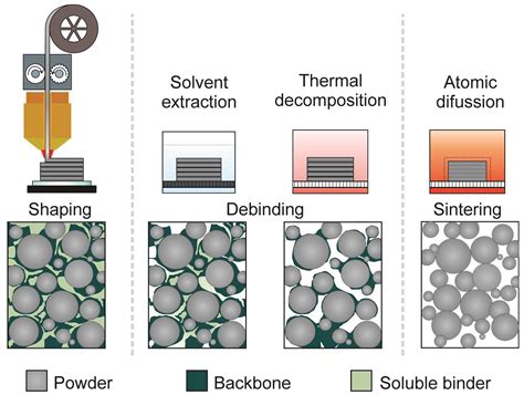 Materials Free Full Text Additive Manufacturing Of Metallic And