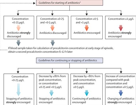 Use Of Procalcitonin To Reduce Patients Exposure To Antibiotics In